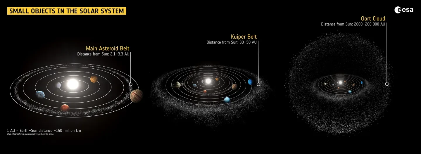 Diagram showing three illustrations of the Solar System, with asteroid belts in various places highlighted in each diagram